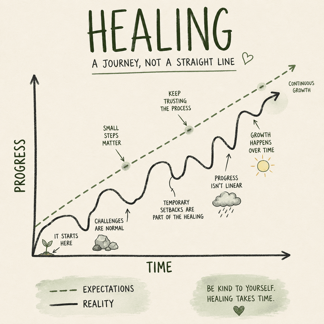Healing: A Journey, Not a Straight Line — Expectations vs Reality