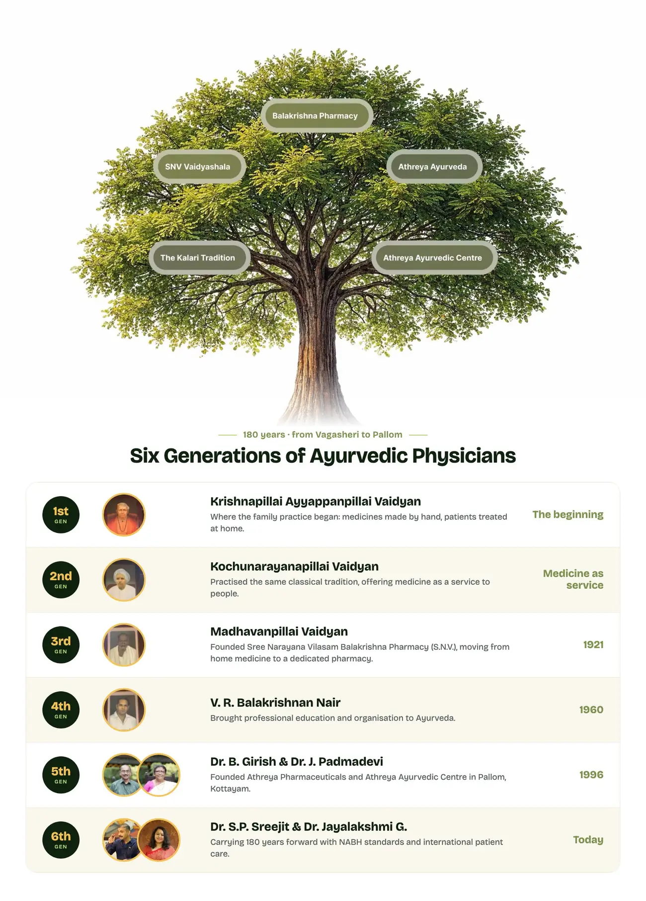 The Athreya Legacy Tree: six generations of Ayurvedic physicians, from Krishnapillai Ayyappanpillai Vaidyan to Dr. S.P. Sreejit and Dr. Jayalakshmi G.